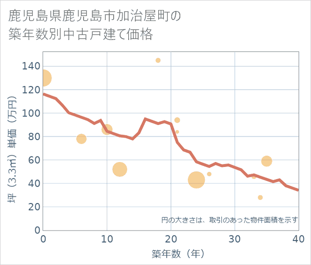 鹿児島県鹿児島市加治屋町の築年数別の中古戸建て坪単価