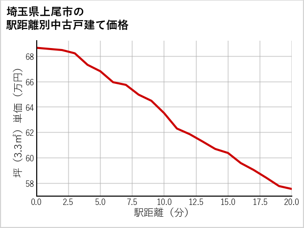 埼玉県上尾市の徒歩距離別の中古戸建て坪単価