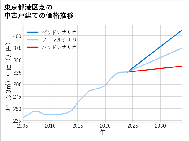 東京都港区芝の中古戸建て価格推移