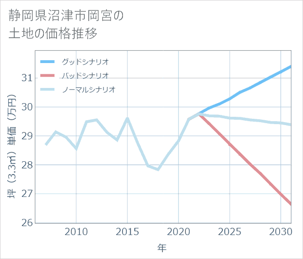 静岡県沼津市岡宮の土地価格推移