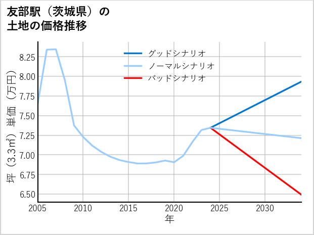 友部駅（茨城県）の土地価格推移