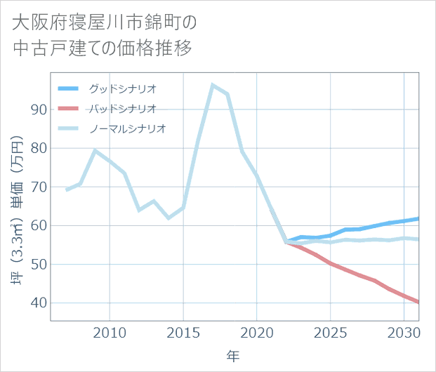 大阪府寝屋川市錦町の中古戸建て価格推移