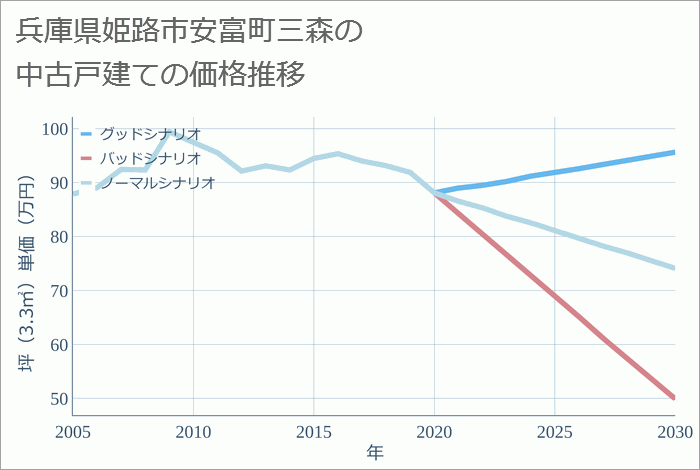 兵庫県姫路市安富町三森の中古戸建て価格推移