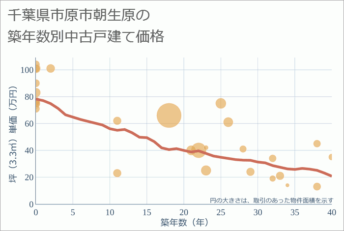 千葉県市原市朝生原の築年数別の中古戸建て坪単価