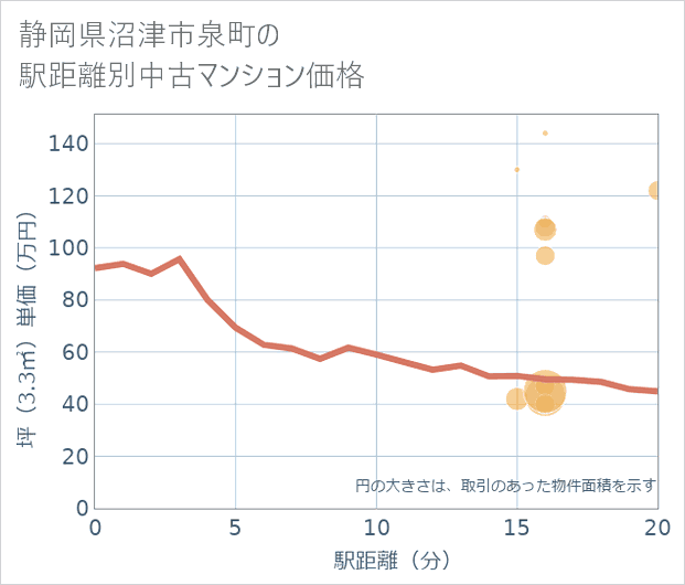 静岡県沼津市泉町の徒歩距離別の中古マンション坪単価