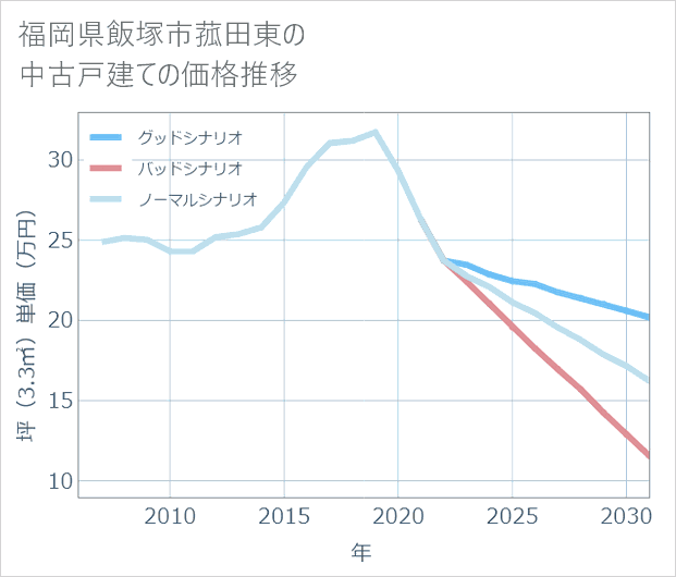 福岡県飯塚市菰田東の中古戸建て価格推移