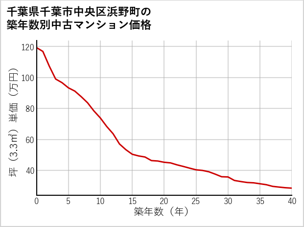千葉県千葉市中央区浜野町の築年数別の中古マンション坪単価