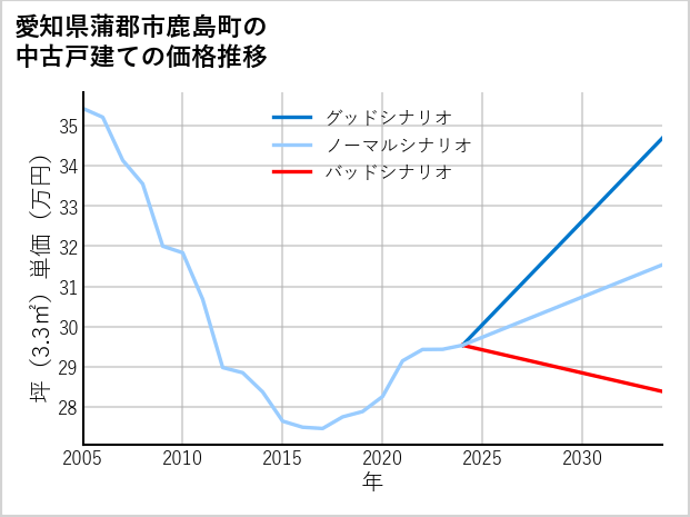 愛知県蒲郡市鹿島町の中古戸建て価格推移