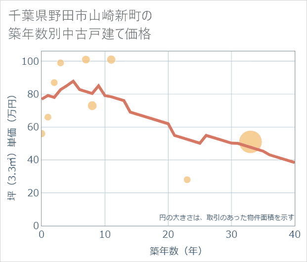 千葉県野田市山崎新町の築年数別の中古戸建て坪単価