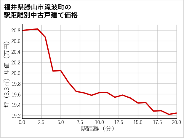 福井県勝山市滝波町の徒歩距離別の中古戸建て坪単価