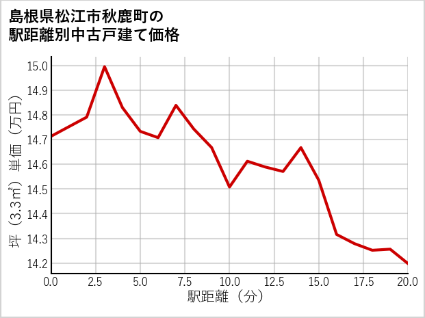 島根県松江市秋鹿町の徒歩距離別の中古戸建て坪単価