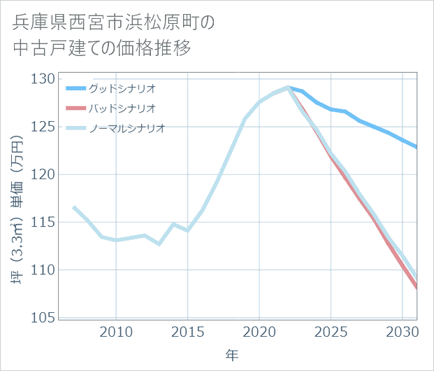 兵庫県西宮市浜松原町の中古戸建て価格推移