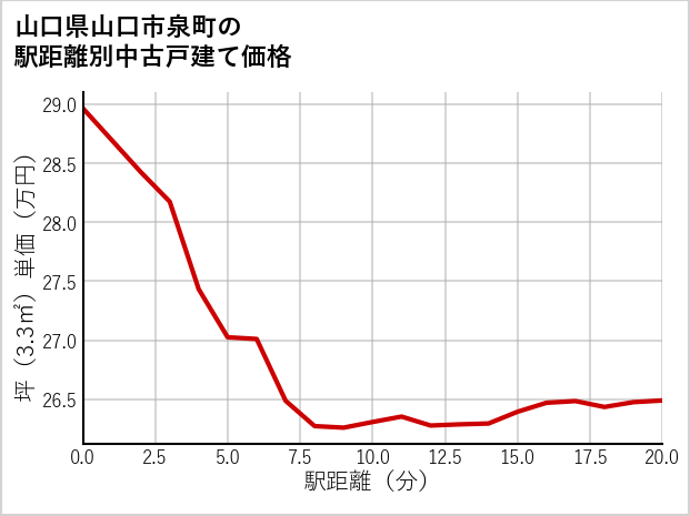 山口県山口市泉町の徒歩距離別の中古戸建て坪単価