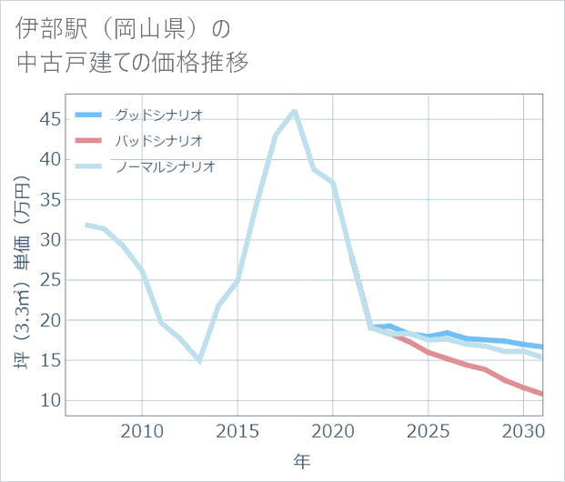 伊部駅(岡山県)の中古戸建て価格推移