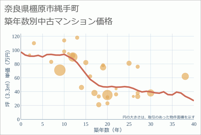 奈良県橿原市縄手町の築年数別の中古マンション坪単価