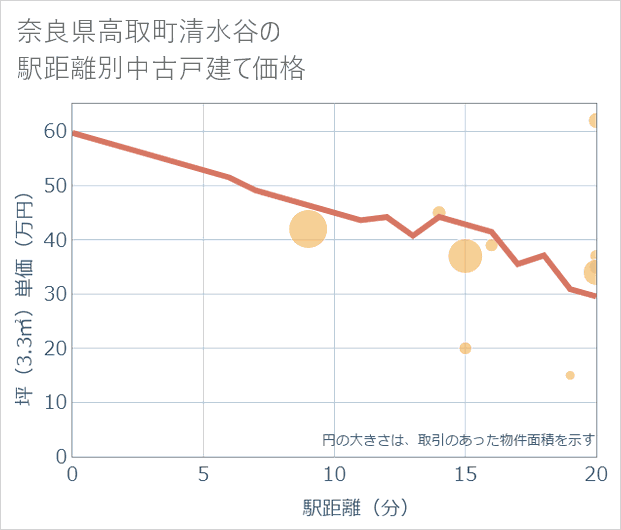 奈良県高取町清水谷の徒歩距離別の中古戸建て坪単価