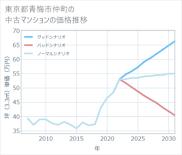 東京都青梅市仲町の中古マンション価格推移