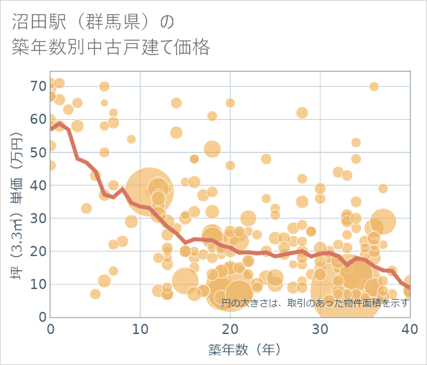 沼田駅(群馬県)の築年数別の中古戸建て坪単価