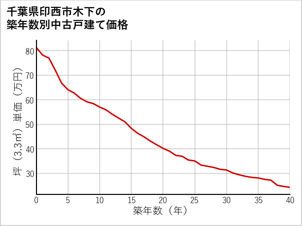 千葉県印西市木下の築年数別の中古戸建て坪単価