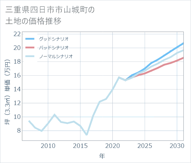 三重県四日市市山城町の土地価格推移