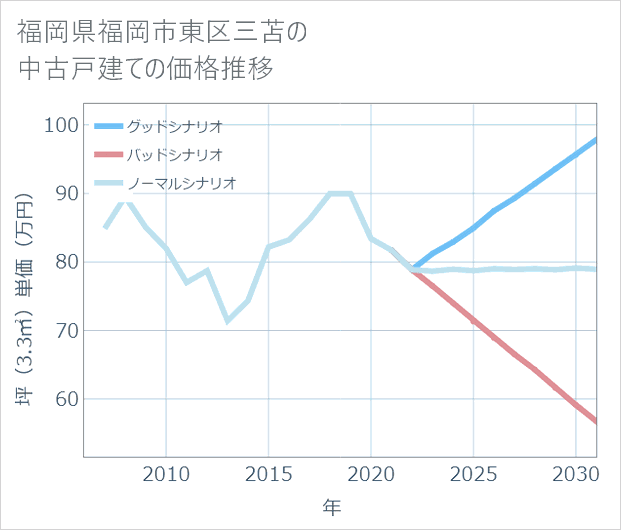 福岡県福岡市東区三苫の中古戸建て価格推移