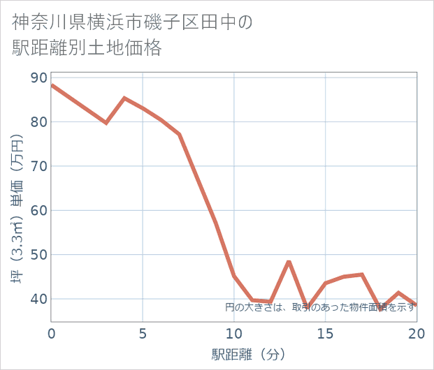 神奈川県横浜市磯子区田中の徒歩距離別の土地坪単価