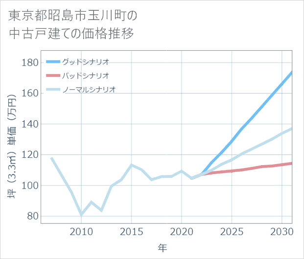 東京都昭島市玉川町の中古戸建て価格推移