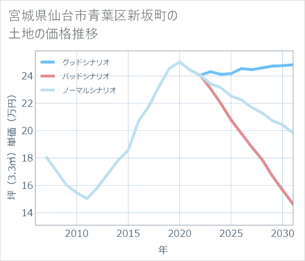 宮城県仙台市青葉区新坂町の土地価格推移