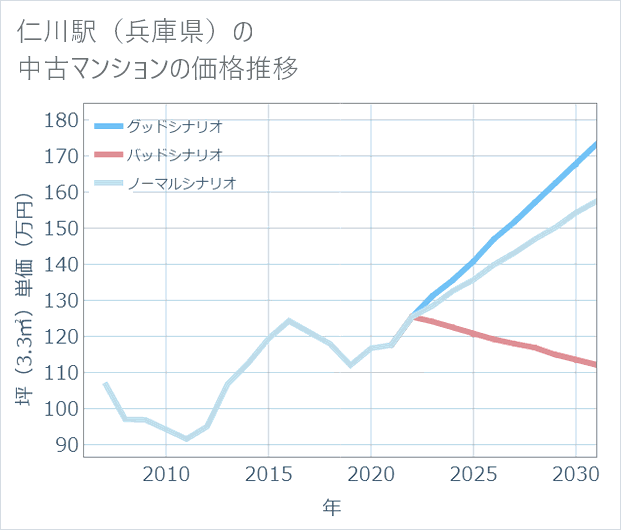 仁川駅(兵庫県)の中古マンション価格推移