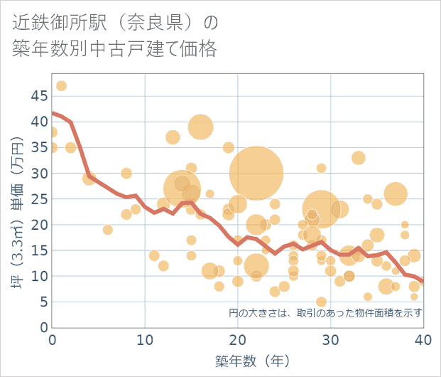 近鉄御所駅(奈良県)の築年数別の中古戸建て坪単価