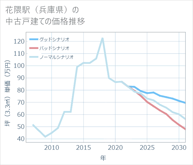 花隈駅(兵庫県)の中古戸建て価格推移