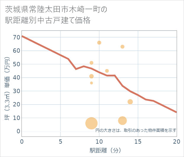 茨城県常陸太田市木崎一町の徒歩距離別の中古戸建て坪単価