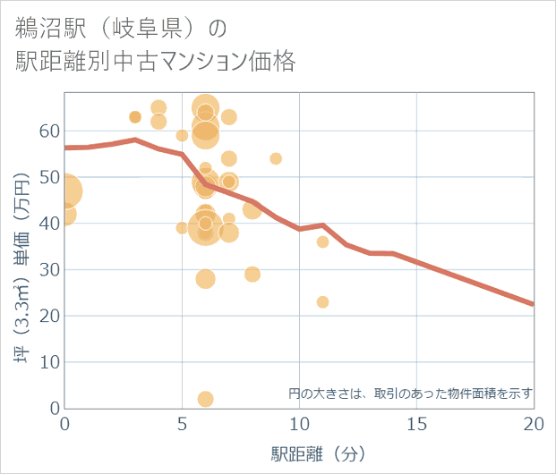 鵜沼駅(岐阜県)の徒歩距離別の中古マンション坪単価