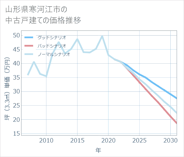 山形県寒河江市の中古戸建て価格推移