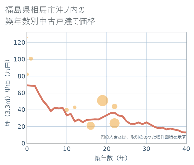 福島県相馬市沖ノ内の築年数別の中古戸建て坪単価