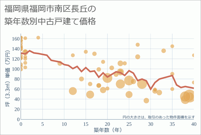 福岡県福岡市南区長丘の築年数別の中古戸建て坪単価