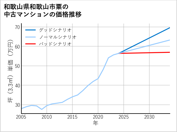 和歌山県和歌山市粟の中古マンション価格推移