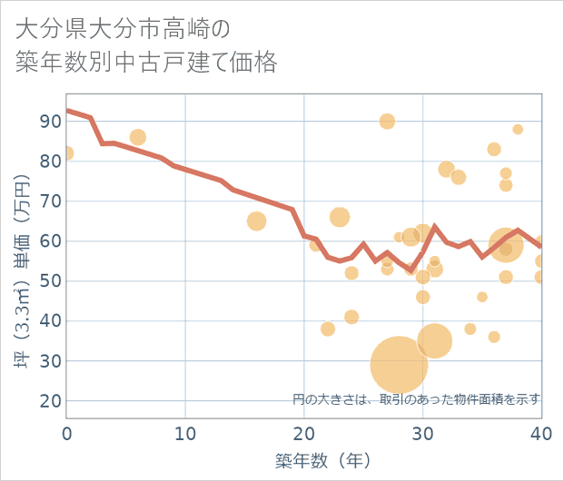 大分県大分市高崎の築年数別の中古戸建て坪単価