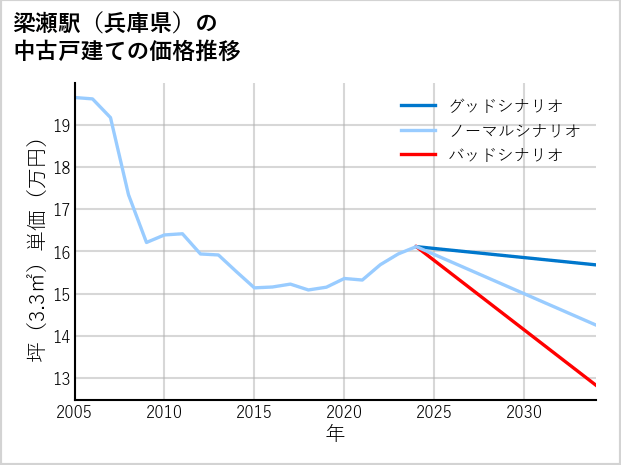 梁瀬駅（兵庫県）の中古戸建て価格推移