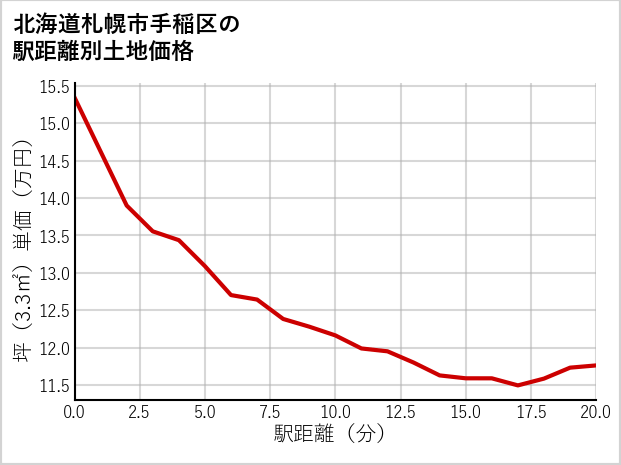 北海道札幌市手稲区の徒歩距離別の土地坪単価