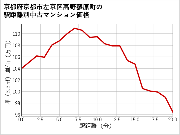 京都府京都市左京区高野蓼原町の徒歩距離別の中古マンション坪単価