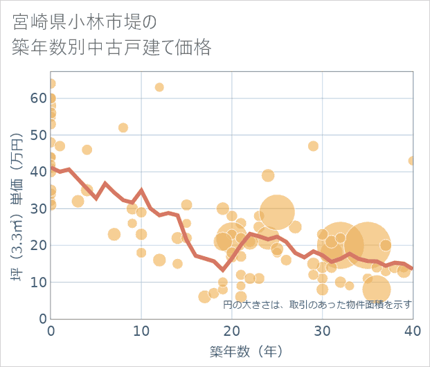 宮崎県小林市堤の築年数別の中古戸建て坪単価