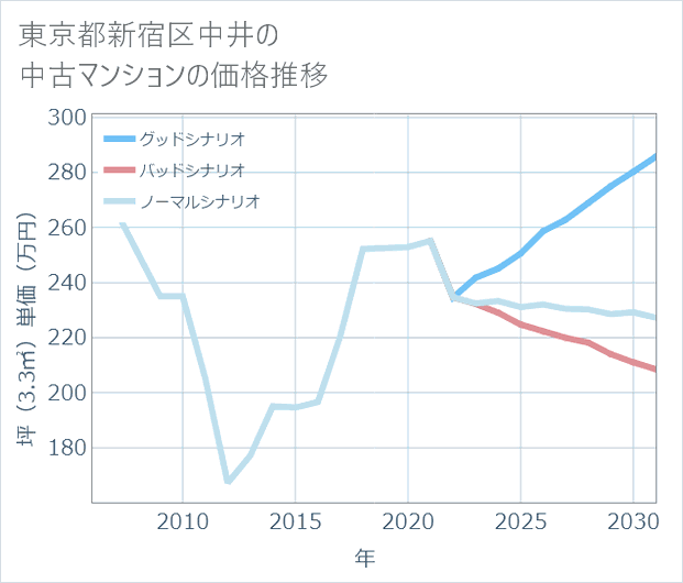 東京都新宿区中井の中古マンション価格推移