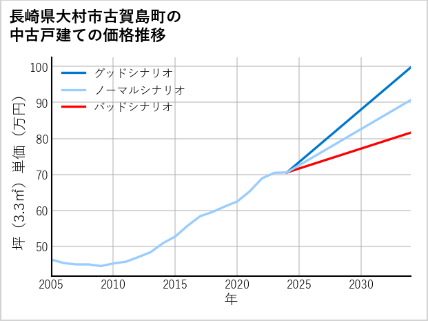 長崎県大村市古賀島町の中古戸建て価格推移