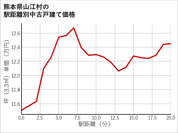 熊本県山江村の徒歩距離別の中古戸建て坪単価