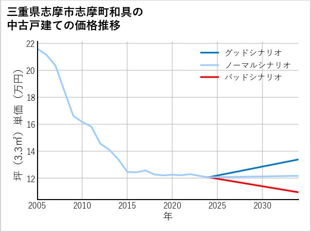 三重県志摩市志摩町和具の中古戸建て価格推移