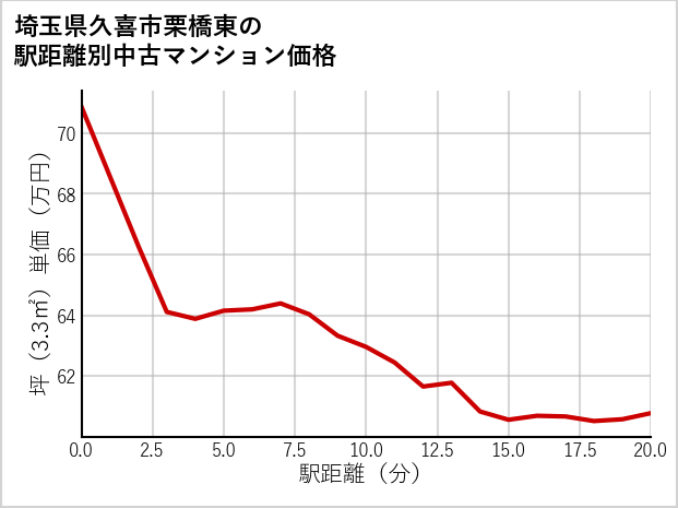 埼玉県久喜市栗橋東の徒歩距離別の中古マンション坪単価