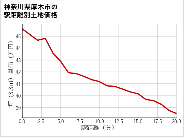 神奈川県厚木市温水の徒歩距離別の土地坪単価