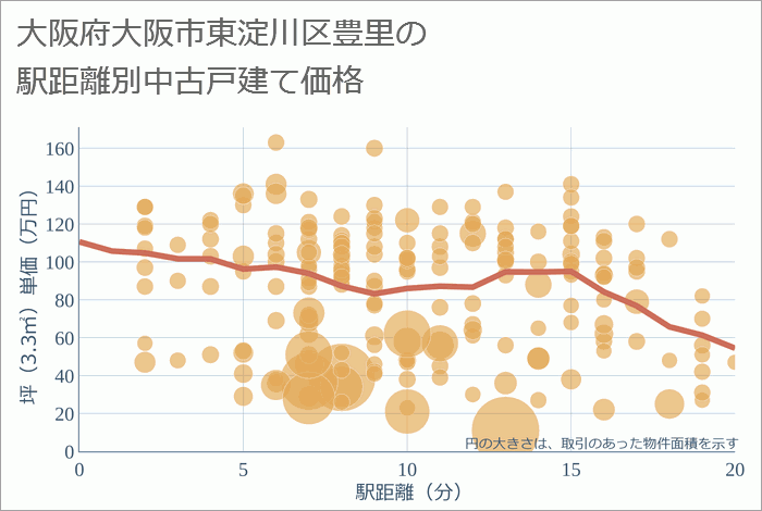 大阪府大阪市東淀川区豊里の徒歩距離別の中古戸建て坪単価