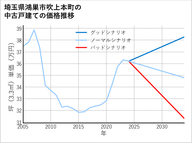 埼玉県鴻巣市吹上本町の中古戸建て価格推移